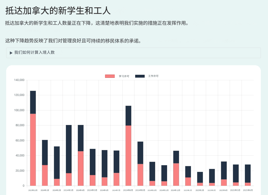 加拿大移民局最新数据：留学生与临时工数量大幅下降，移民系统迈向可持续发展